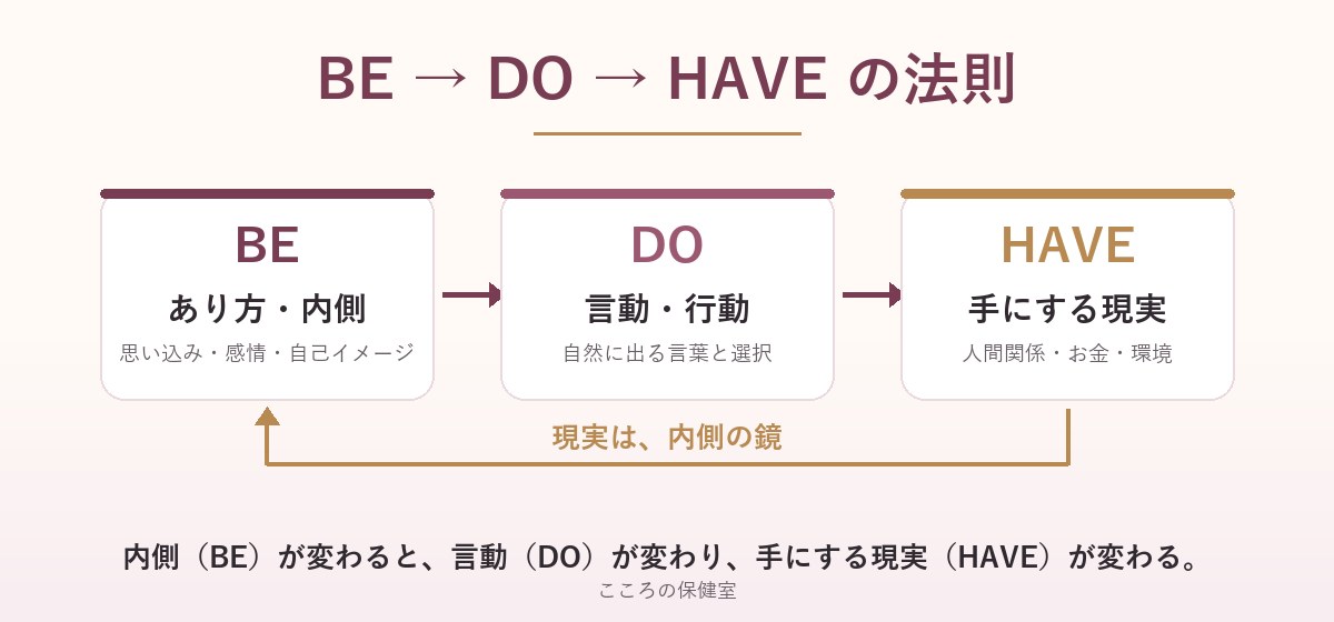 BE→DO→HAVEの法則:内側(BE)が変わると言動(DO)が変わり、手にする現実(HAVE)が変わる図解